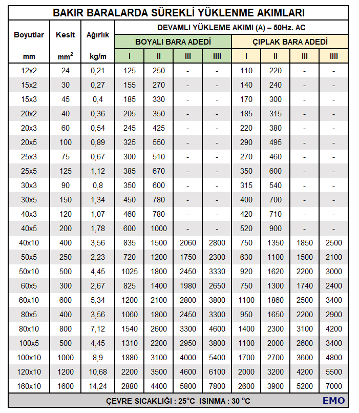 Bakır Bara Akım Taşıma Kapasiteleri