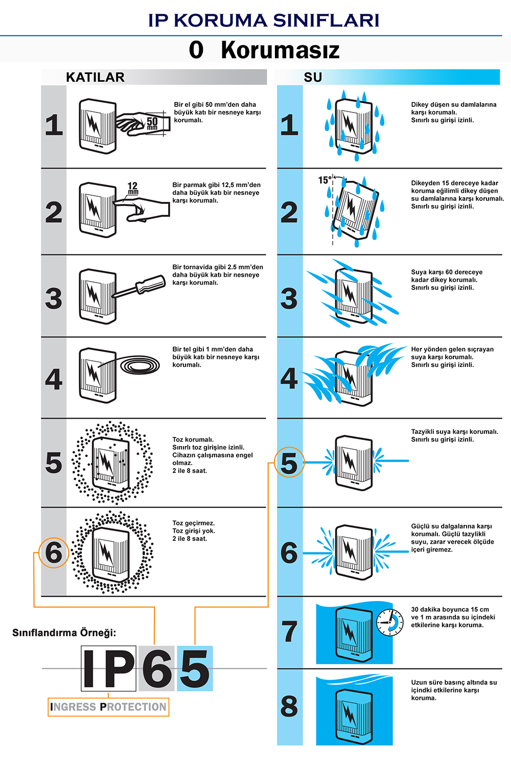 IP Koruma Sınıfları