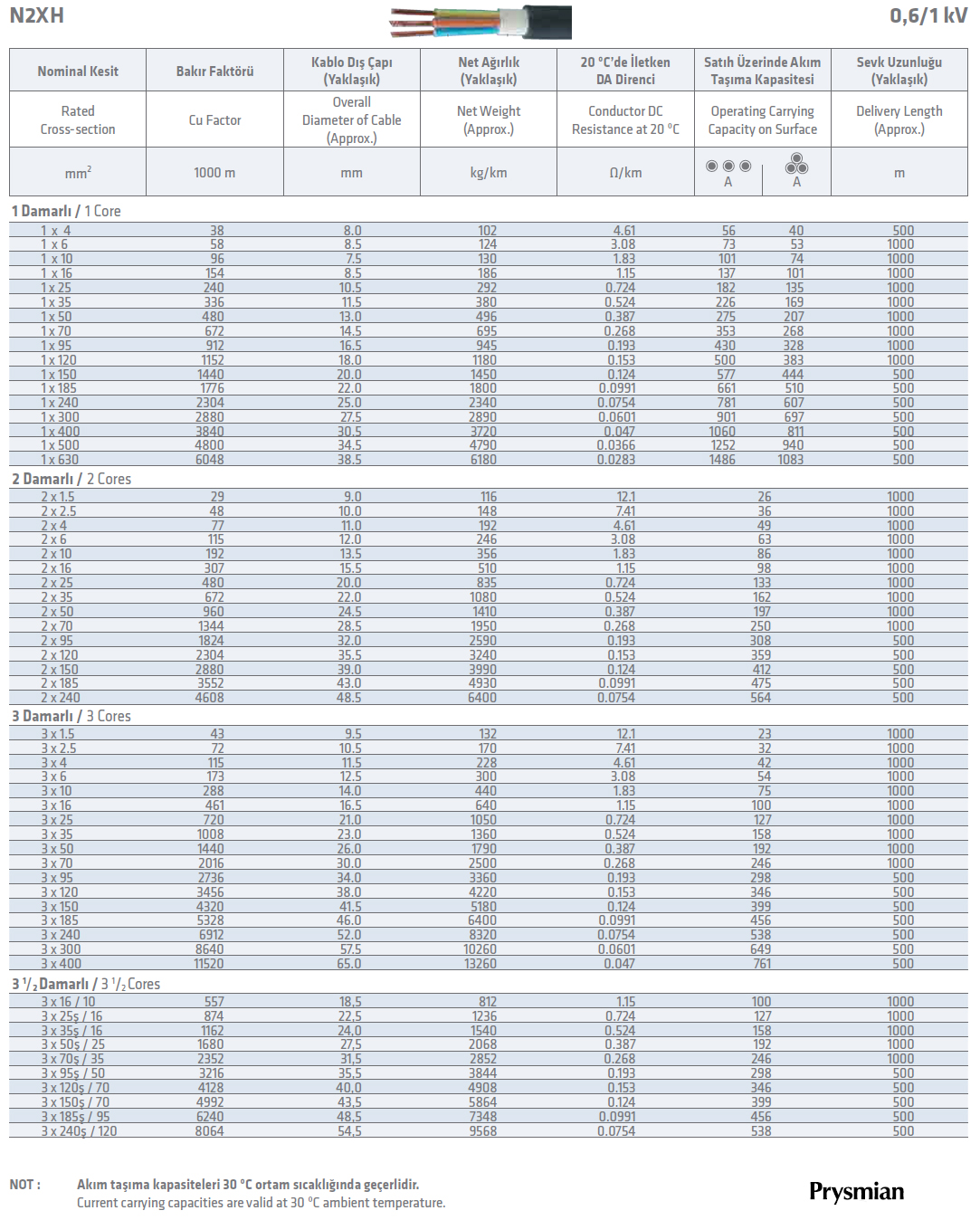 N2XH Akım Taşıma Kapasiteleri