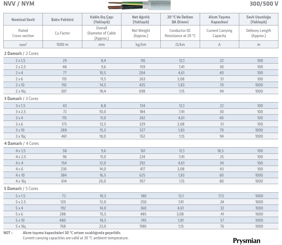 NYM Akım Taşıma Kapasiteleri